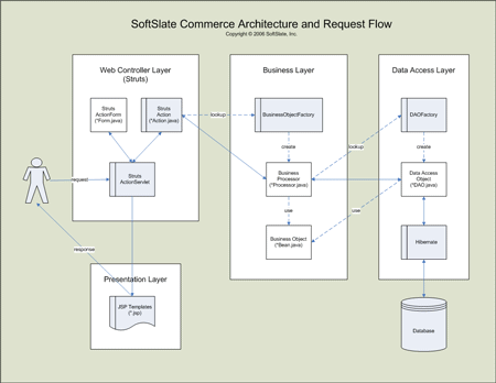 Architecture on Softslate Commerce   Java Shopping Cart   Application Architecture